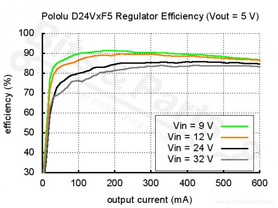 Buck converter Step Down DC-DC Uin:11.5-42V Uout:9V 0.6A - Pololu 2108